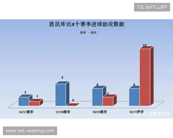 恩昆库进球与助攻双爆发的数据解析